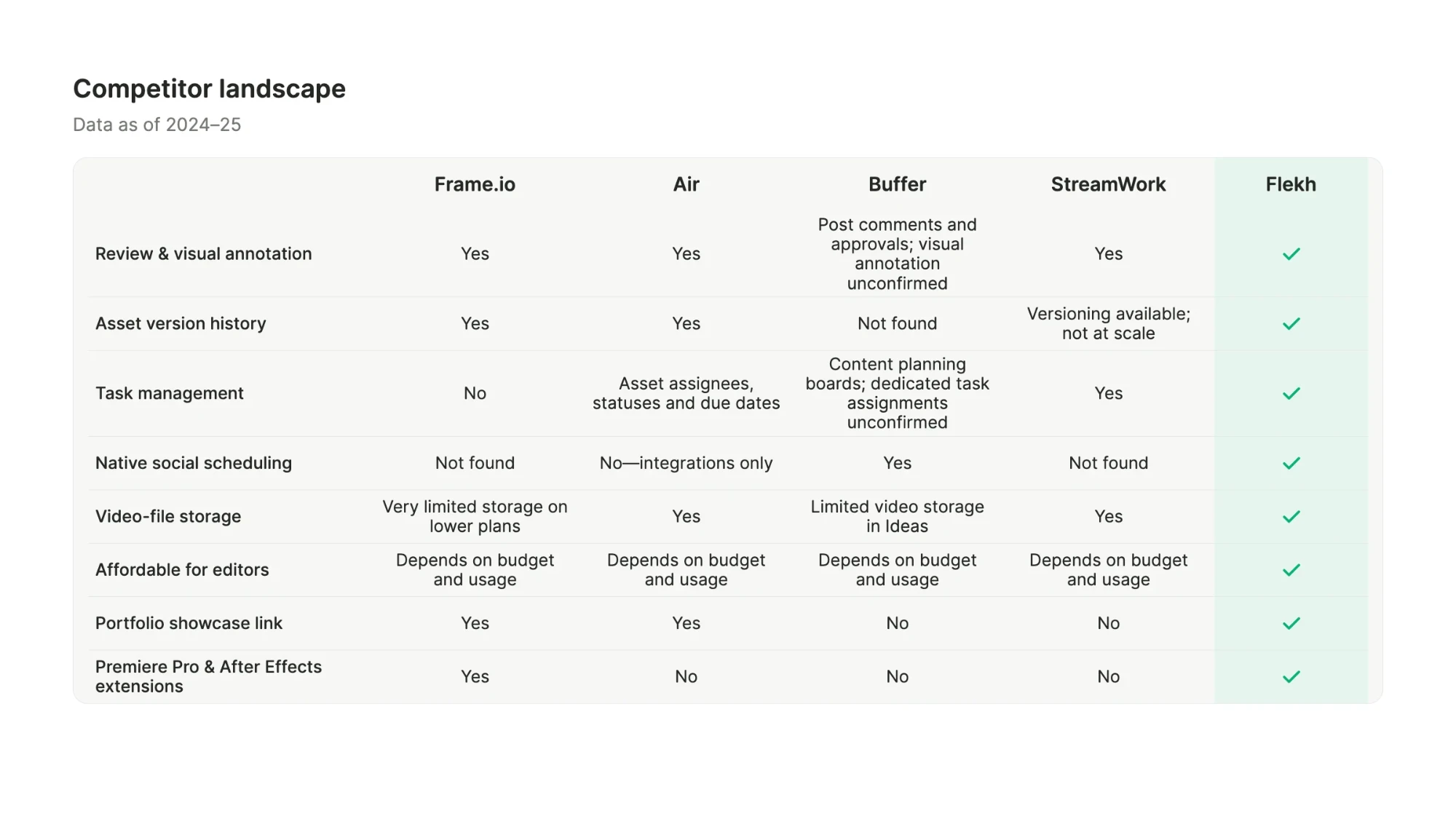 Competitor landscape, 2024–25: Frame.io, Air, Buffer and StreamWork each covered part of review, versions, tasks, scheduling and storage; Flekh covered all of them