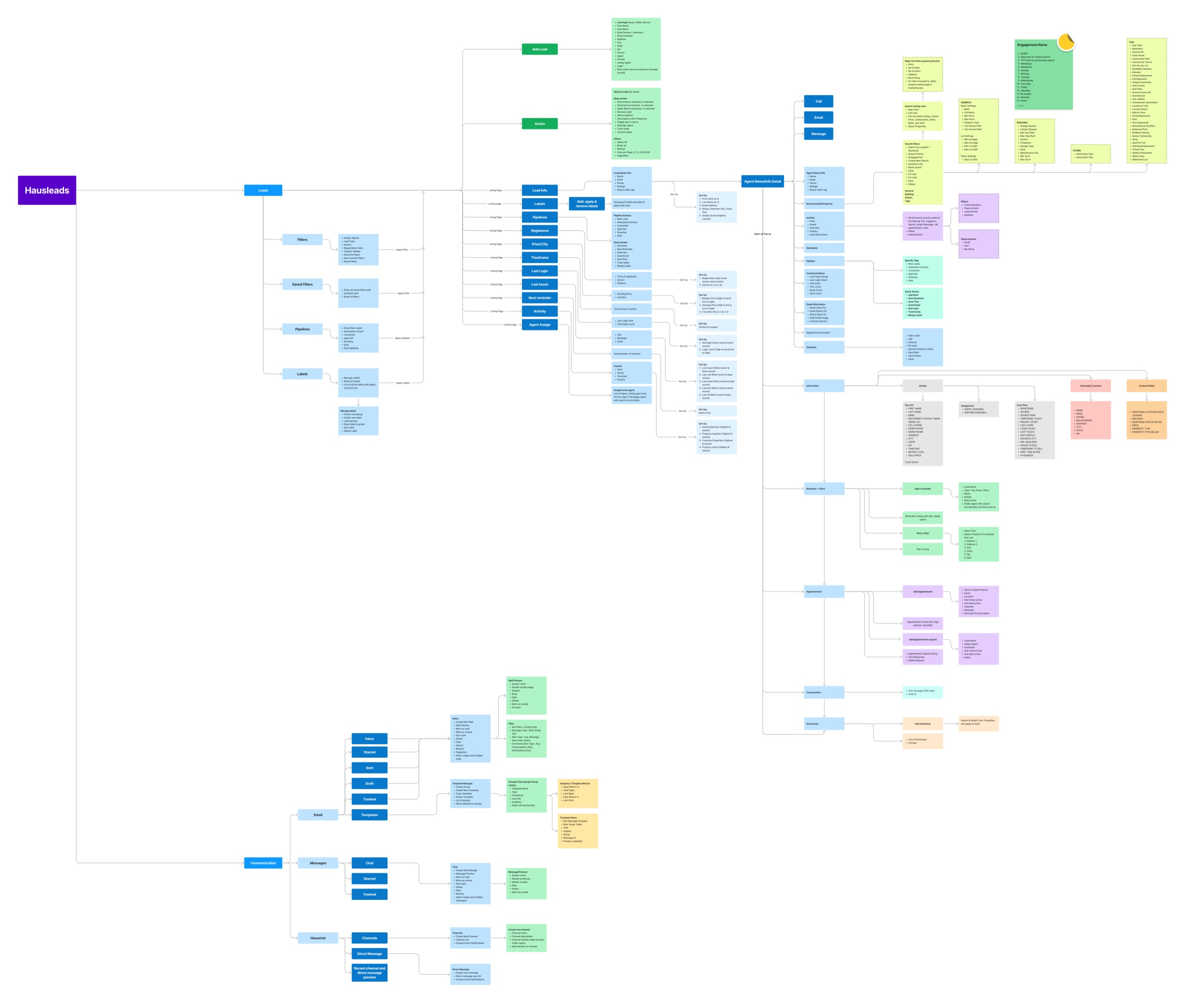 Information architecture of the Hausleads agent app: Leads with filters, saved filters, pipelines and labels, every list column and its sort order, the lead profile with its tabs, and the email, messages and Hauschat communication module