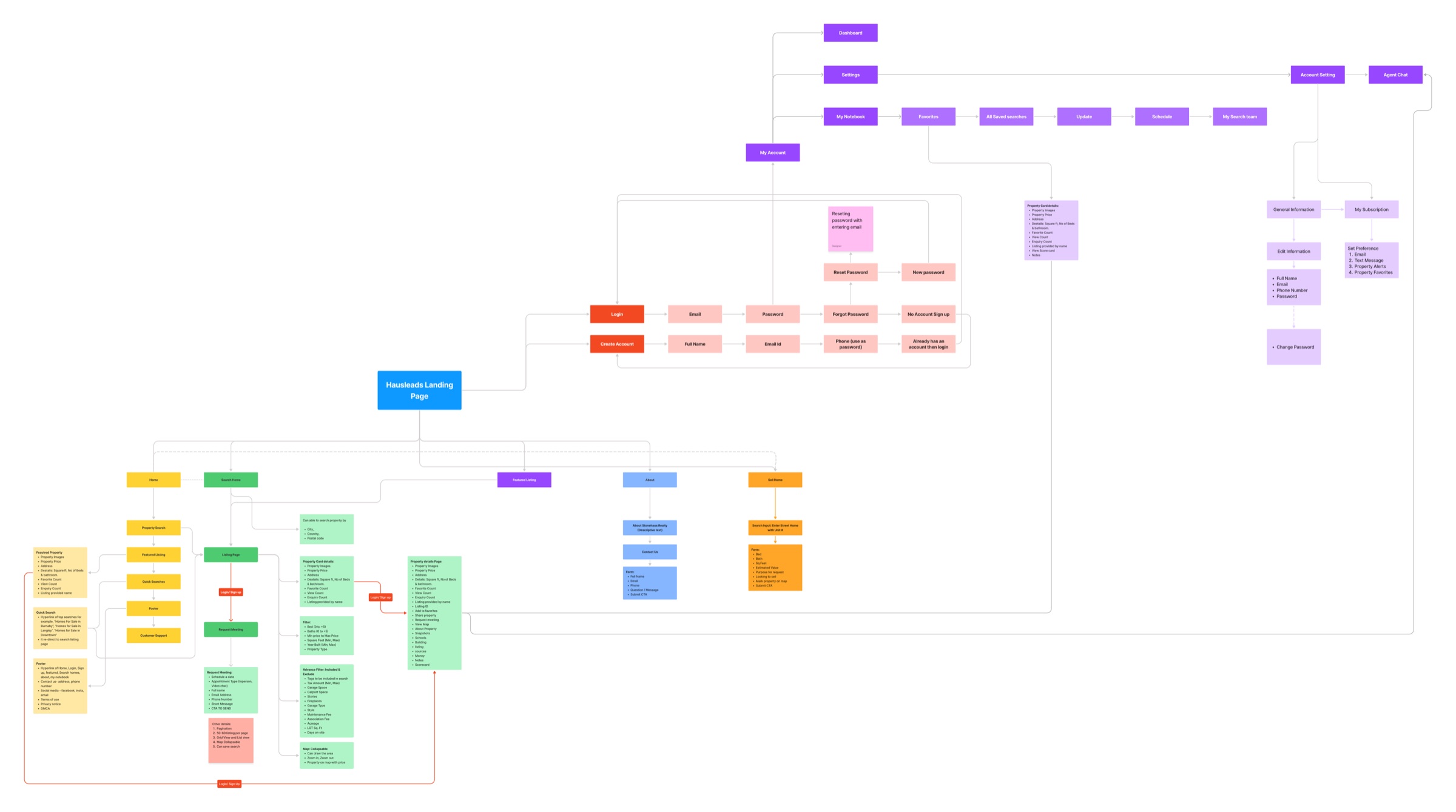 Information architecture of the Hausleads marketing site: the landing page branching to home, search, featured listings, about and sell a home, with login, account creation, My Notebook and account settings above