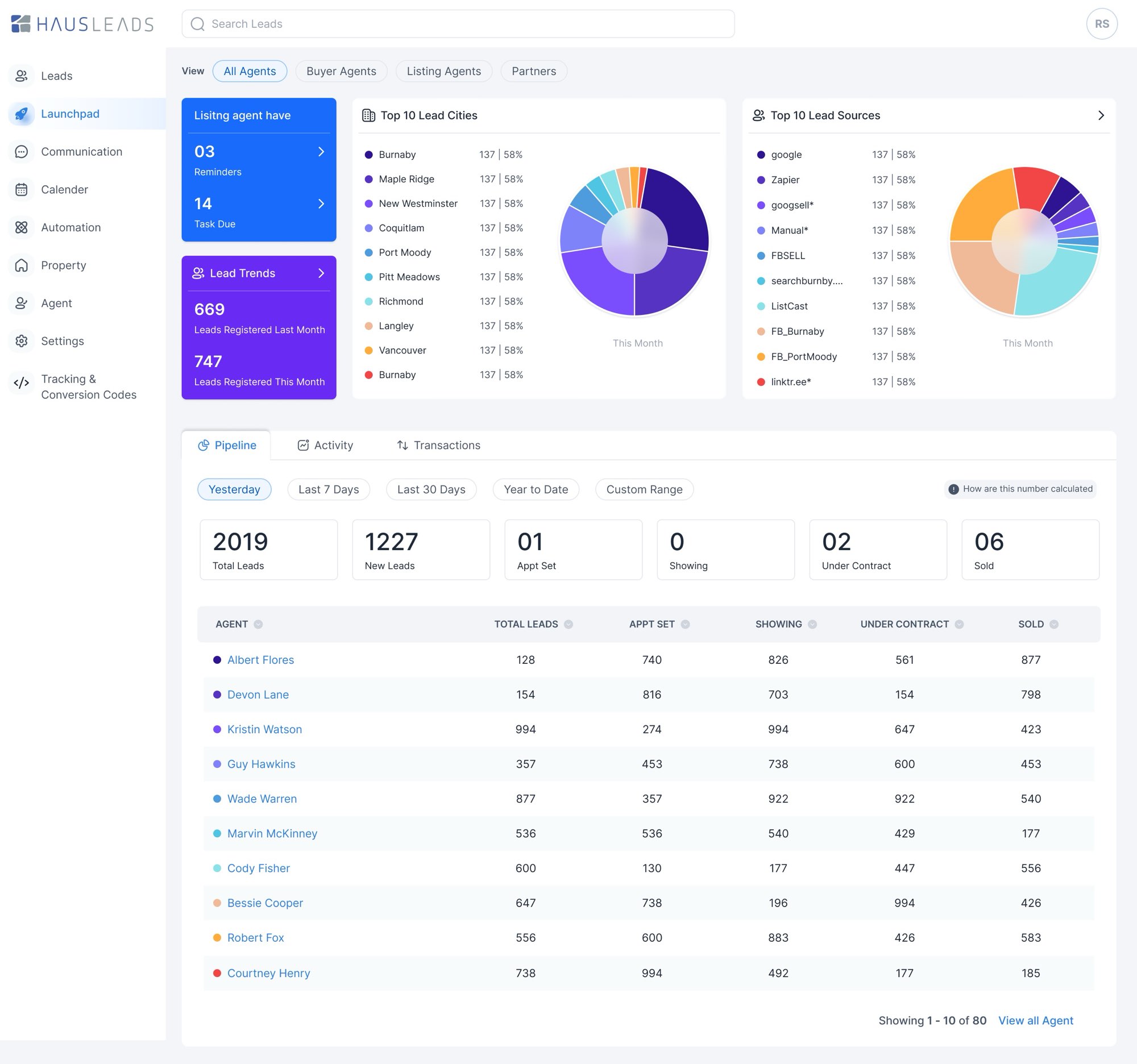 Launchpad. Launchpad: reminders and tasks due, lead trends, top cities and sources, and the pipeline by agent. Figures are sample data.