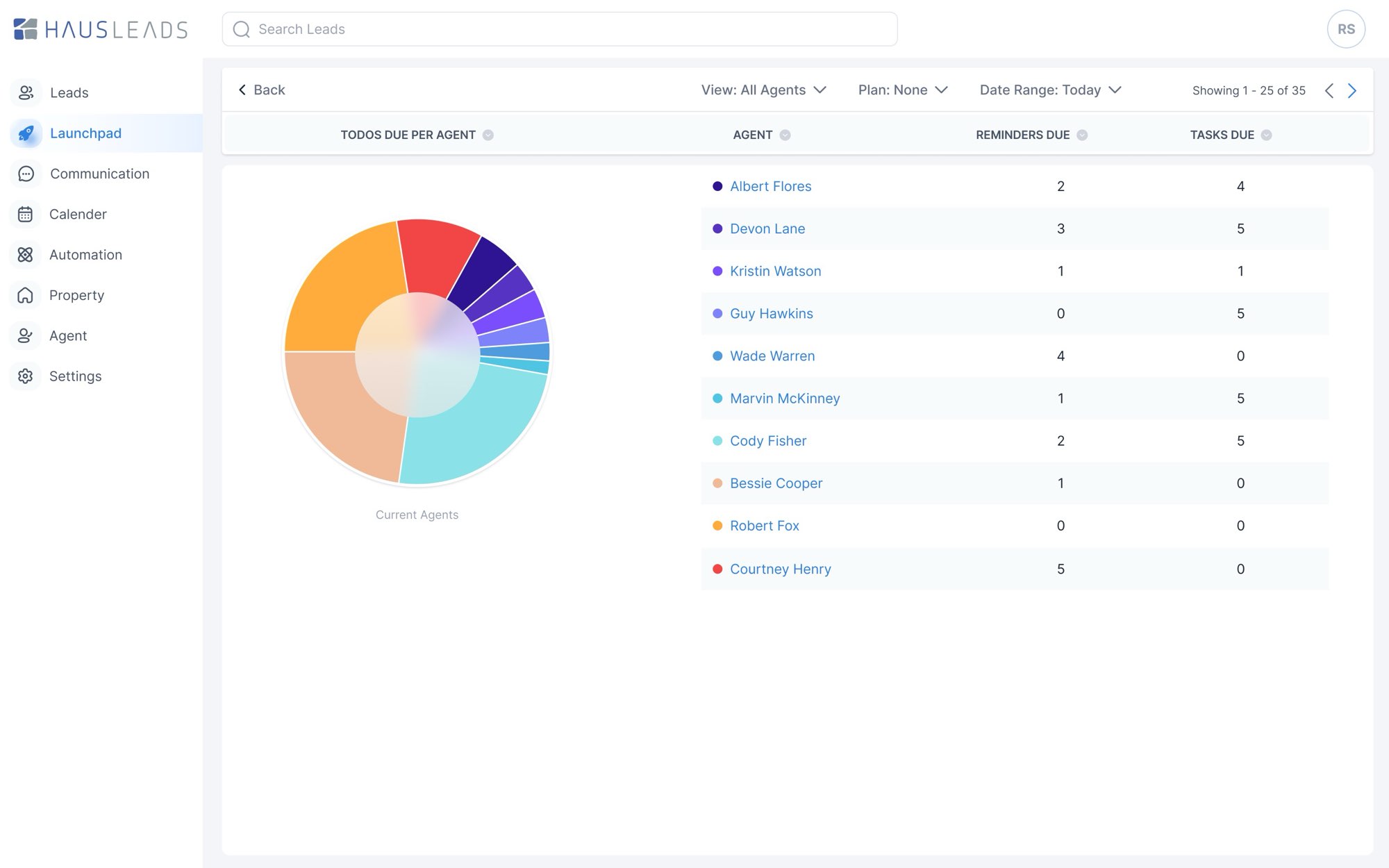 To-dos. To-dos: reminders and tasks due per agent, for a chosen view, plan and date range.